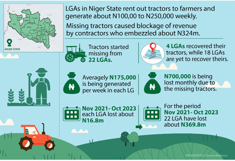 WAMAC Uncovers Alleged Monumental Corruption in Niger State Agric Sector
